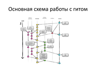 Основная схема работы с гитом 
 