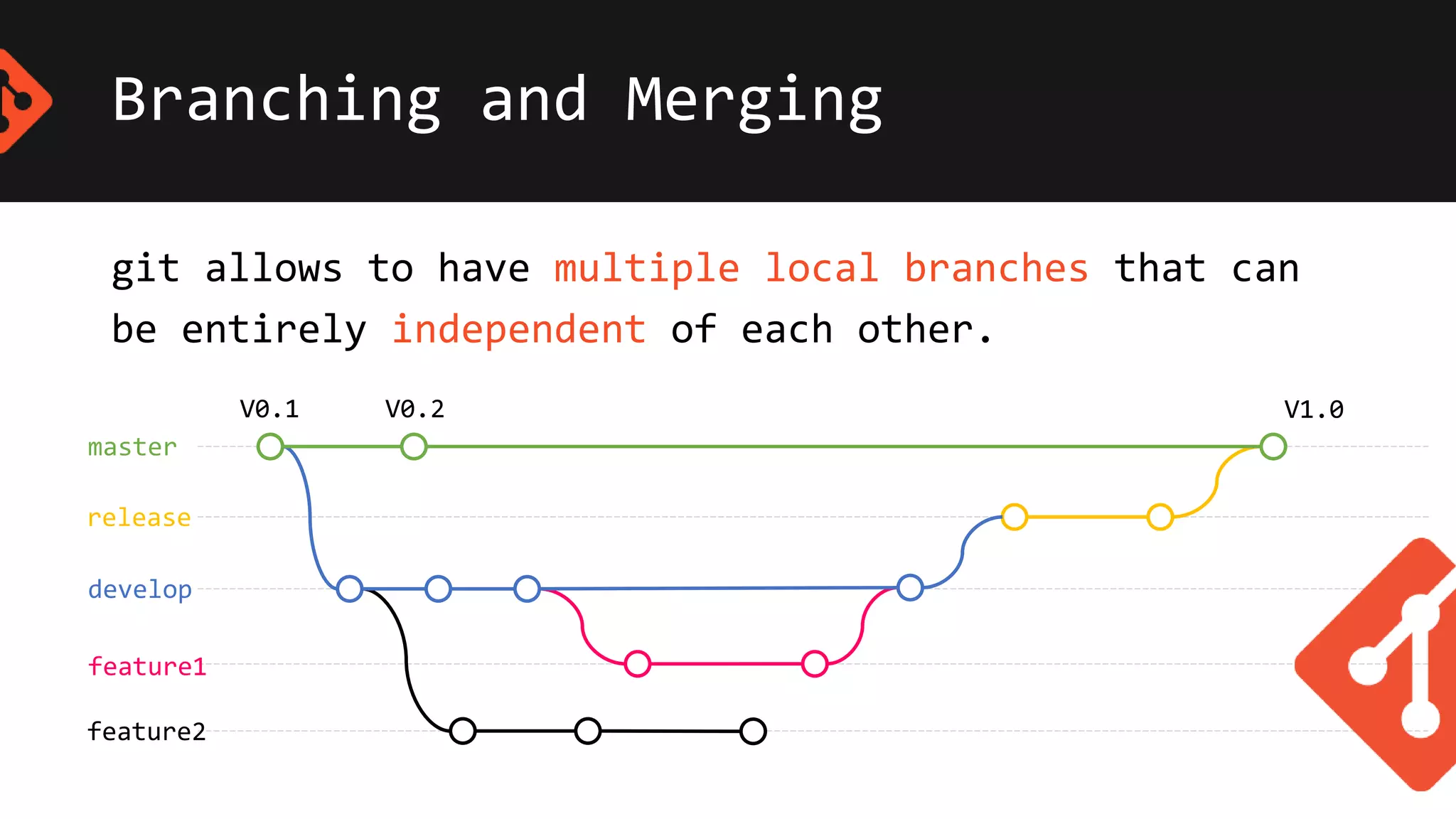 Branching and Merging
master
release
develop
feature1
feature2
V0.1 V0.2 V1.0
git allows to have multiple local branches that can
be entirely independent of each other.
 