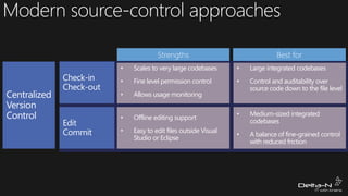 Strengths

Check-in
Check-out

Best for

•

Scales to very large codebases

•

Large integrated codebases

•

Fine level permission control

•

•

Allows usage monitoring

Control and auditability over
source code down to the file level

•

Offline editing support

•

Medium-sized integrated
codebases

•

Easy to edit files outside Visual
Studio or Eclipse

•

A balance of fine-grained control
with reduced friction

 