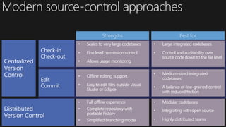 Strengths

Check-in
Check-out

Best for

•

Scales to very large codebases

•

Large integrated codebases

•

Fine level permission control

•

•

Allows usage monitoring

Control and auditability over
source code down to the file level

•

Offline editing support

•

Medium-sized integrated
codebases

•

Easy to edit files outside Visual
Studio or Eclipse

•

A balance of fine-grained control
with reduced friction

•

Full offline experience

•

Modular codebases

•

Complete repository with
portable history
Simplified branching model

•

Integrating with open source

•

Highly distributed teams

•

 