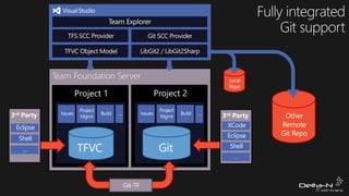 Team Foundation Server

Project 1
3rd Party

Project 2

Local
Repo

3rd Party

Other
Remote
Git Repo

 