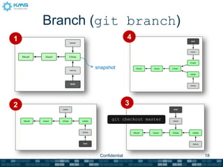 Branch (git branch)
1                          4



           snapshot




2                          3

                  git checkout master




            Confidential                18
 