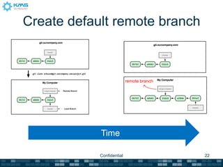 Create default remote branch



                            remote branch
                           remote branch




            Time

            Confidential                    22
 