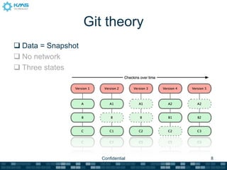 Git theory
 Data = Snapshot
 No network
 Three states




                       Confidential   8
 