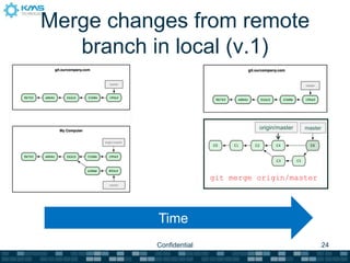Merge changes from remote
   branch in local (v.1)


                                   origin/master   master




       ...