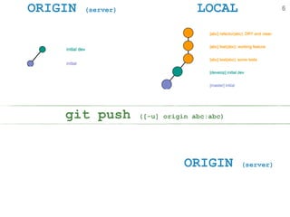 ORIGIN (server) LOCAL
ORIGIN (server)
git push ([-u] origin abc:abc)
6
 