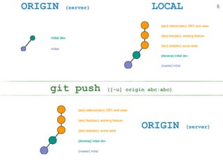 ORIGIN (server) LOCAL
ORIGIN (server)
git push ([-u] origin abc:abc)
6
 