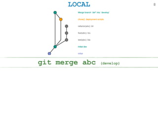 LOCAL
git merge abc (develop)
8
 