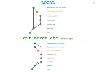 LOCAL
git merge abc (develop)
8
 