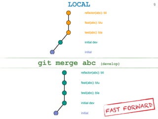 LOCAL
git merge abc (develop)
9
FAST FORWARD
 