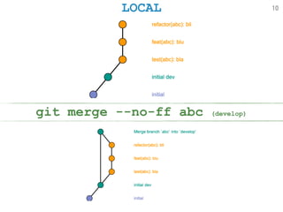 LOCAL
git merge --no-ff abc (develop)
10
 