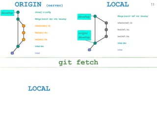 ORIGIN (server) LOCAL
LOCAL
git fetch
11
develop
develop
origin/ 
develop
 