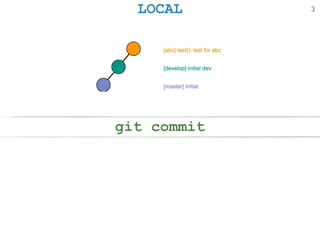 LOCAL
git commit
3
 