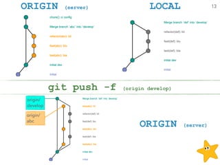 ORIGIN (server) LOCAL
ORIGIN (server)
git push -f (origin develop)
13
origin/ 
develop
origin/
abc
 