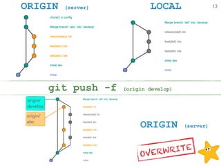 ORIGIN (server) LOCAL
ORIGIN (server)
git push -f (origin develop)
13
OVERWRITE
origin/ 
develop
origin/
abc
 