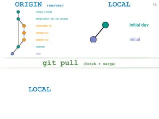 ORIGIN (server) LOCAL
LOCAL
git pull (fetch + merge)
14
 