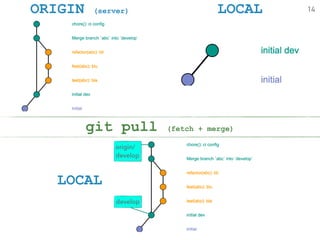 ORIGIN (server) LOCAL
LOCAL
git pull (fetch + merge)
14
origin/ 
develop
develop
 
