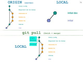 ORIGIN (server) LOCAL
LOCAL
git pull (fetch + merge)
14
origin/ 
develop
develop
 