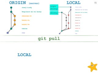 ORIGIN (server) LOCAL
LOCAL
git pull
15
develop
origin/ 
develop
 