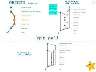 ORIGIN (server) LOCAL
LOCAL
git pull
15
develop
origin/ 
develop
 