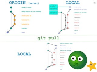 ORIGIN (server) LOCAL
LOCAL
git pull
15
develop
origin/ 
develop
 