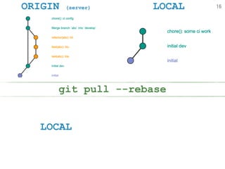 ORIGIN (server) LOCAL
LOCAL
git pull --rebase
16
 