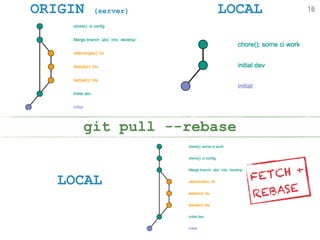 ORIGIN (server) LOCAL
LOCAL
git pull --rebase
16
FETCH + 
REBASE
 