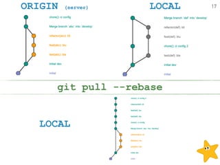 ORIGIN (server) LOCAL
LOCAL
git pull --rebase
17
 