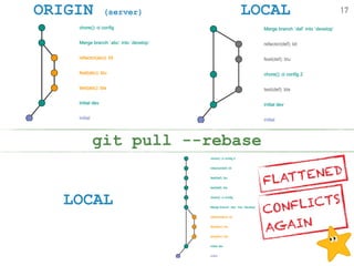 ORIGIN (server) LOCAL
LOCAL
git pull --rebase
17
FLATTENED
CONFLICTS 
AGAIN
 