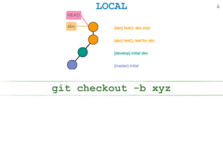 LOCAL
git checkout -b xyz
4
abc
HEAD
 