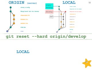 ORIGIN (server) LOCAL
LOCAL
git reset --hard origin/develop
18
develop
origin/ 
develop
def
 