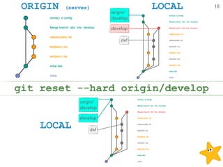 ORIGIN (server) LOCAL
LOCAL
git reset --hard origin/develop
18
develop
origin/ 
develop
def
develop
origin/ 
develop
def
 