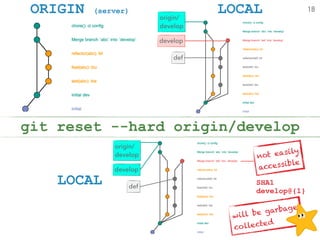 ORIGIN (server) LOCAL
LOCAL
git reset --hard origin/develop
18
develop
origin/ 
develop
def
develop
origin/ 
develop
def
not easily 
accessible
SHA1 
develop@{1}
will be garbage 
collected
 