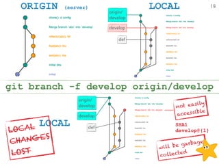 ORIGIN (server) LOCAL
LOCAL
git branch -f develop origin/develop
19
develop
origin/ 
develop
def
develop
origin/ 
develop
def
LOCAL 
CHANGES 
LOST
not easily 
accessible
SHA1 
develop@{1}
will be garbage 
collected
 