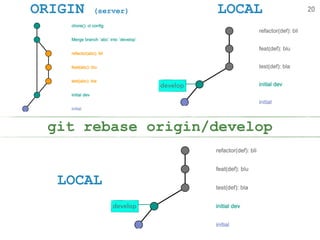 ORIGIN (server) LOCAL
LOCAL
git rebase origin/develop
20
develop
develop
 