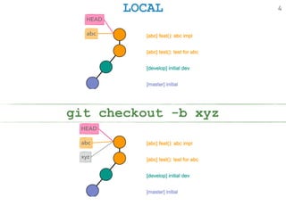 LOCAL
git checkout -b xyz
4
abc
HEAD
abc
HEAD
xyz
 