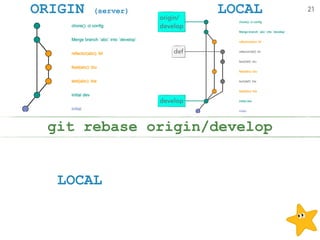 ORIGIN (server) LOCAL
LOCAL
git rebase origin/develop
21
develop
origin/ 
develop
def
 