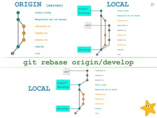 ORIGIN (server) LOCAL
LOCAL
git rebase origin/develop
21
develop
origin/ 
develop
develop
origin/ 
develop
def
def
 