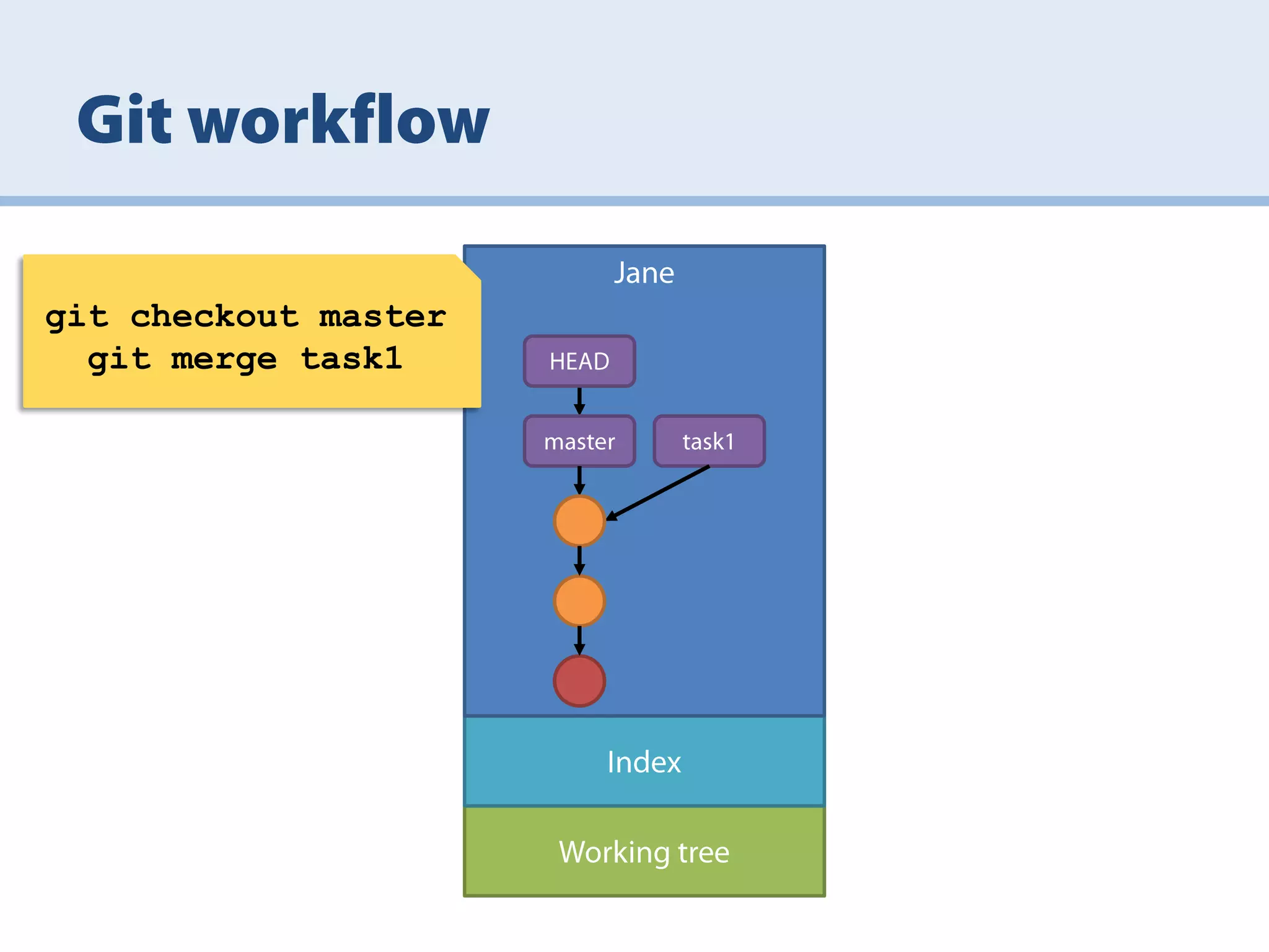 git checkout master
git merge task1