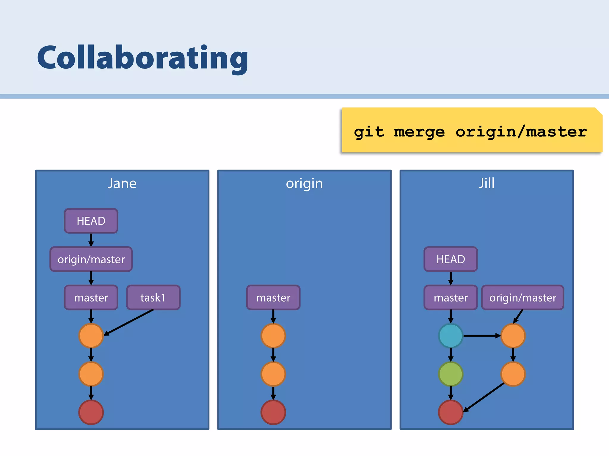 git merge origin/master