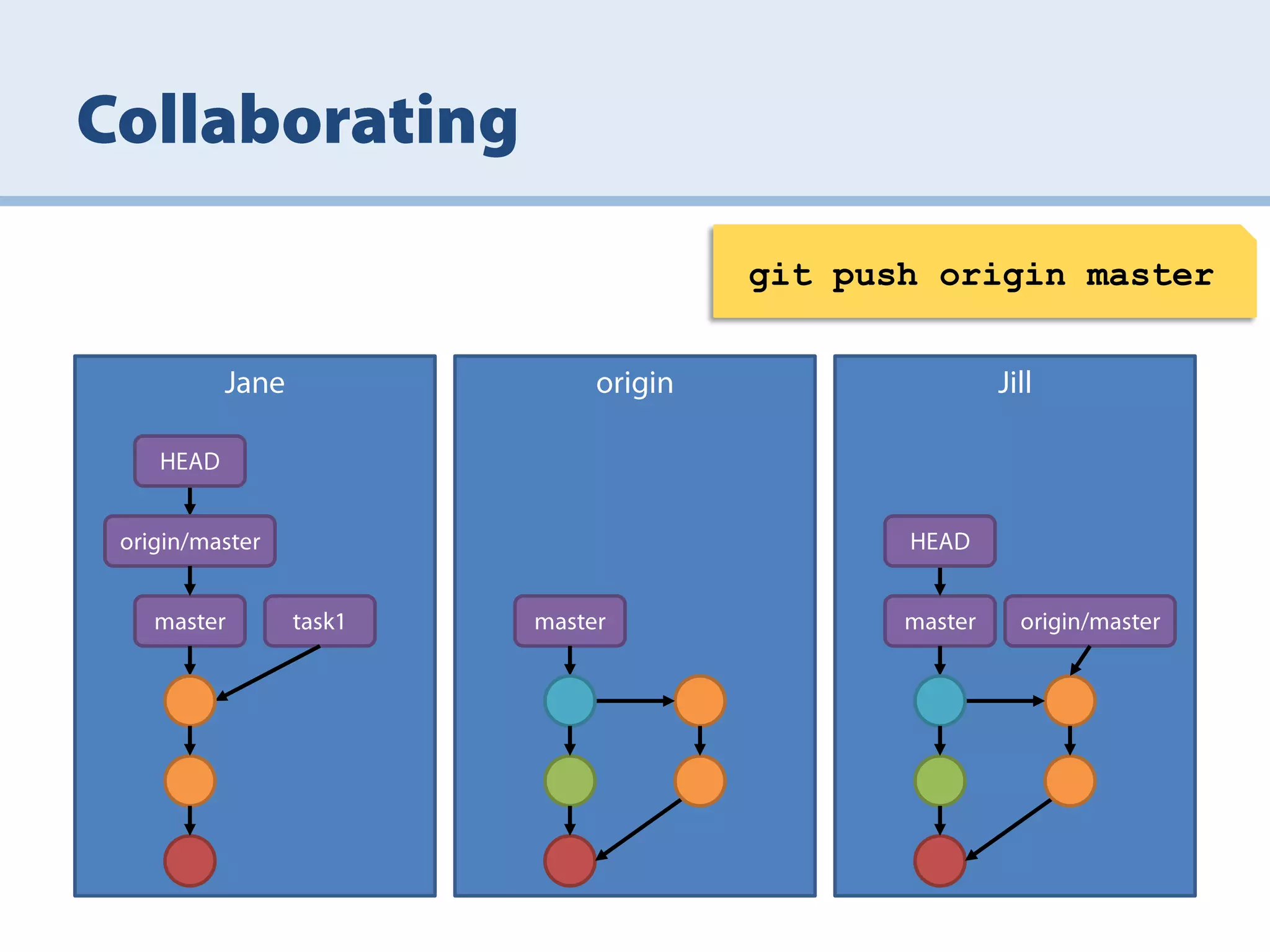 git push origin master