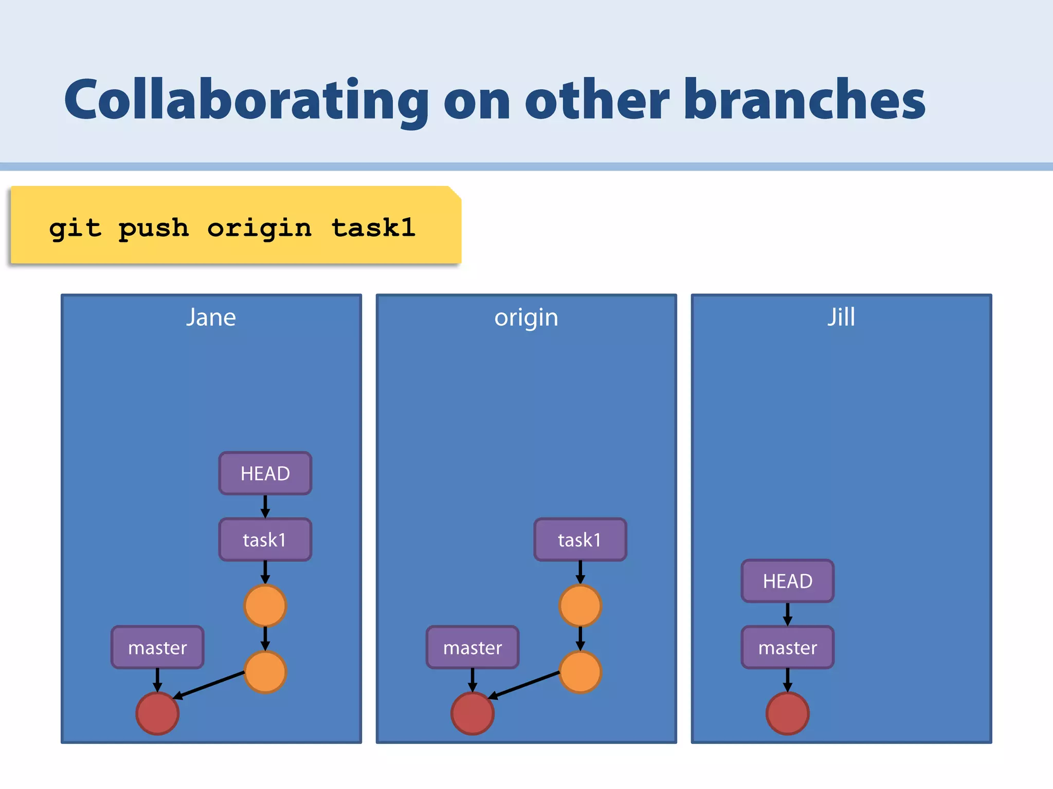 git push origin task1