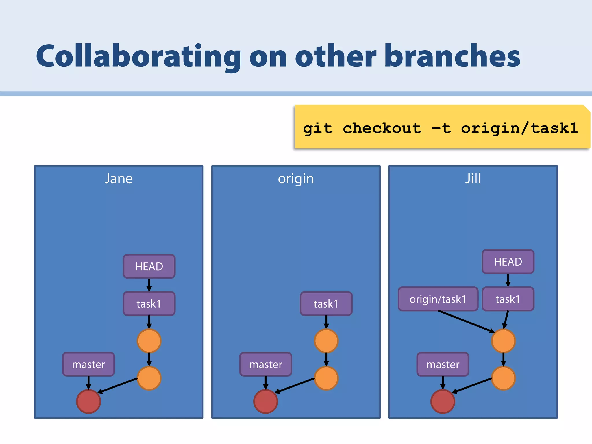 git checkout –t origin/task1
