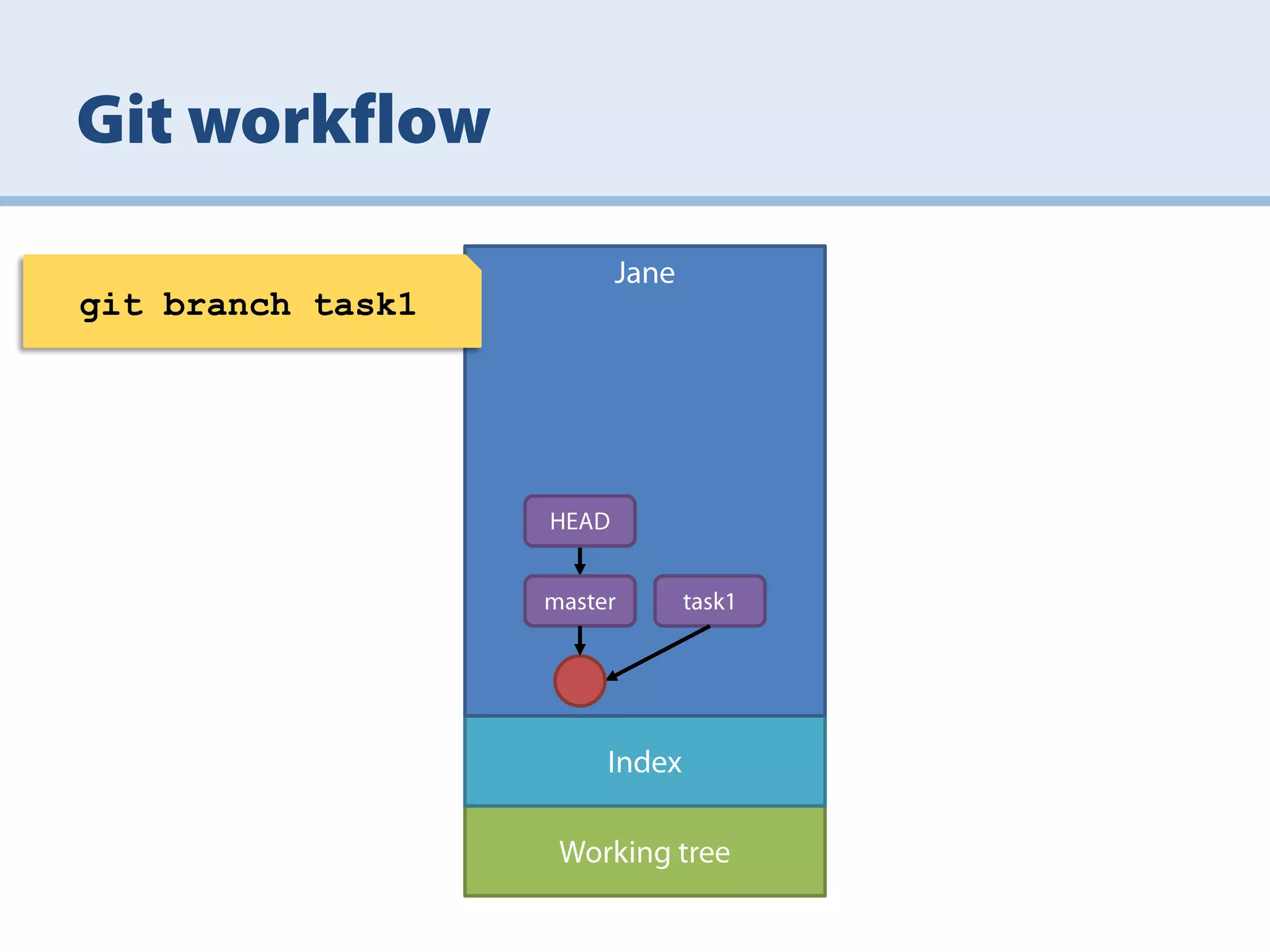 git branch task1