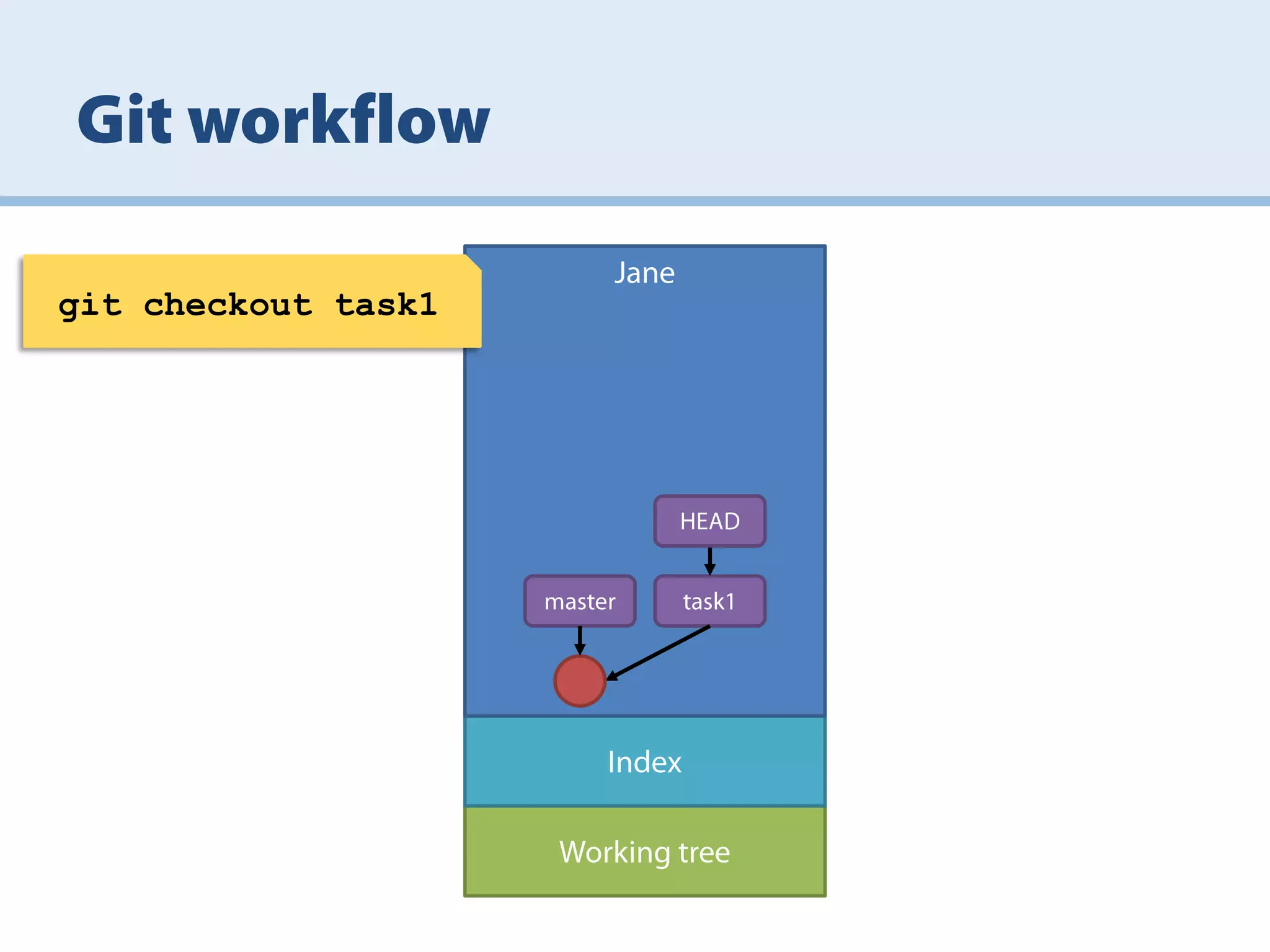 git checkout task1