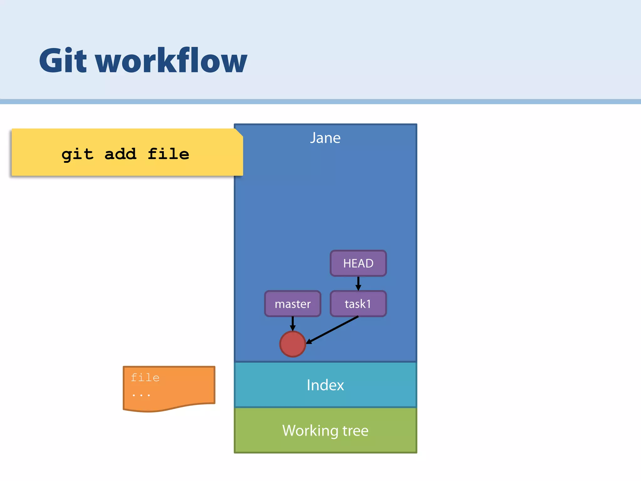 git add file
file
...