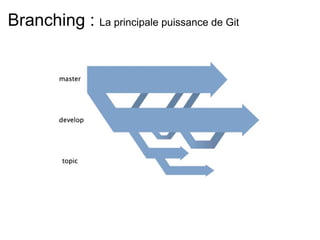 Branching : La principale puissance de Git
 