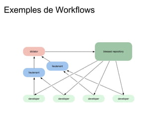 Exemples de Workflows
 