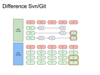 Difference Svn/Git
 