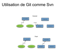 Utilisation de Git comme Svn
 